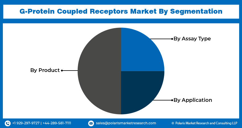 G-Protein Coupled Receptors Market size